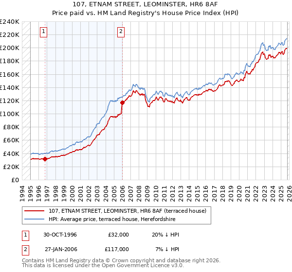 107, ETNAM STREET, LEOMINSTER, HR6 8AF: Price paid vs HM Land Registry's House Price Index
