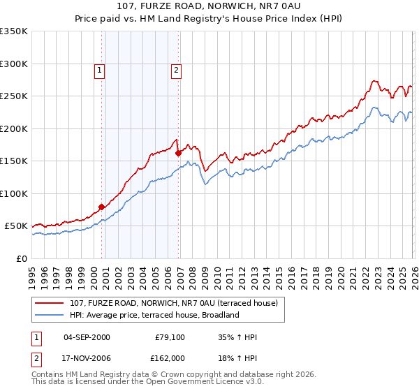 107, FURZE ROAD, NORWICH, NR7 0AU: Price paid vs HM Land Registry's House Price Index