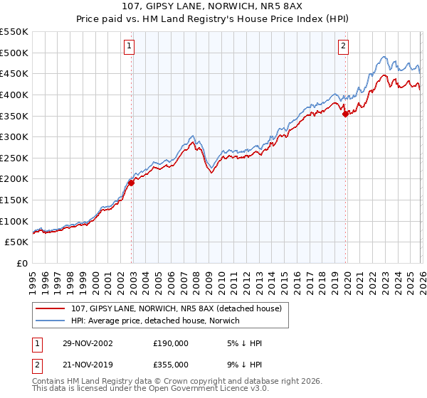 107, GIPSY LANE, NORWICH, NR5 8AX: Price paid vs HM Land Registry's House Price Index