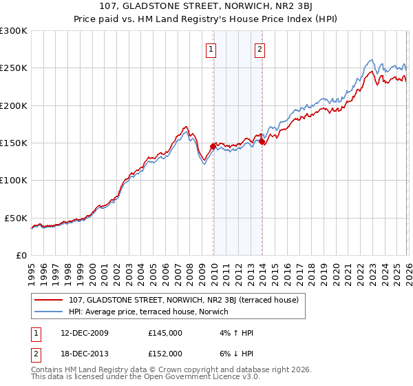 107, GLADSTONE STREET, NORWICH, NR2 3BJ: Price paid vs HM Land Registry's House Price Index