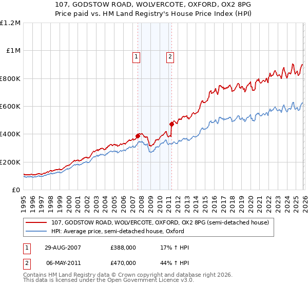 107, GODSTOW ROAD, WOLVERCOTE, OXFORD, OX2 8PG: Price paid vs HM Land Registry's House Price Index