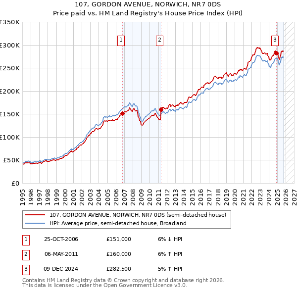 107, GORDON AVENUE, NORWICH, NR7 0DS: Price paid vs HM Land Registry's House Price Index