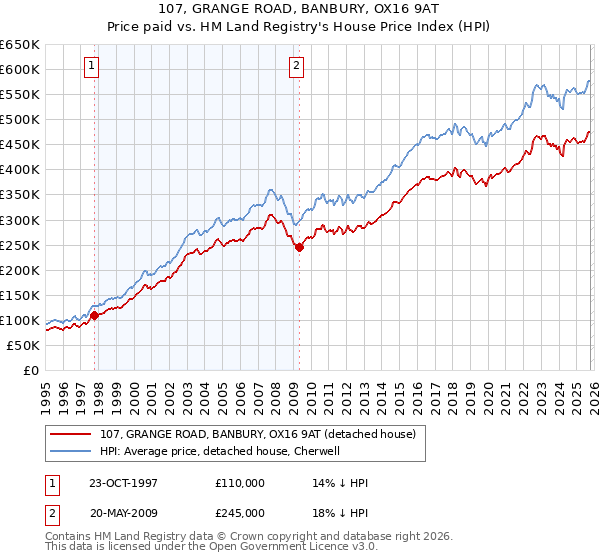 107, GRANGE ROAD, BANBURY, OX16 9AT: Price paid vs HM Land Registry's House Price Index