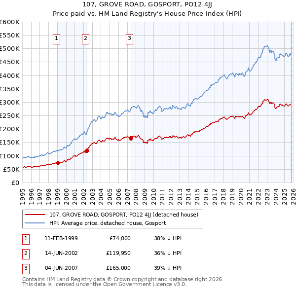 107, GROVE ROAD, GOSPORT, PO12 4JJ: Price paid vs HM Land Registry's House Price Index