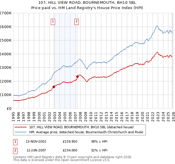 107, HILL VIEW ROAD, BOURNEMOUTH, BH10 5BL: Price paid vs HM Land Registry's House Price Index