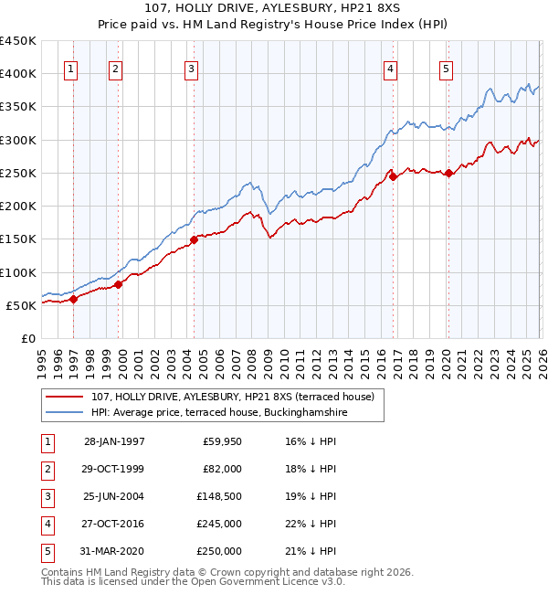 107, HOLLY DRIVE, AYLESBURY, HP21 8XS: Price paid vs HM Land Registry's House Price Index