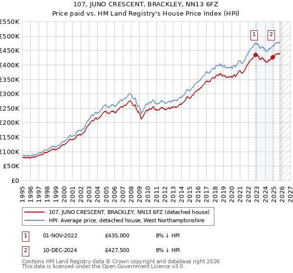 107, JUNO CRESCENT, BRACKLEY, NN13 6FZ: Price paid vs HM Land Registry's House Price Index