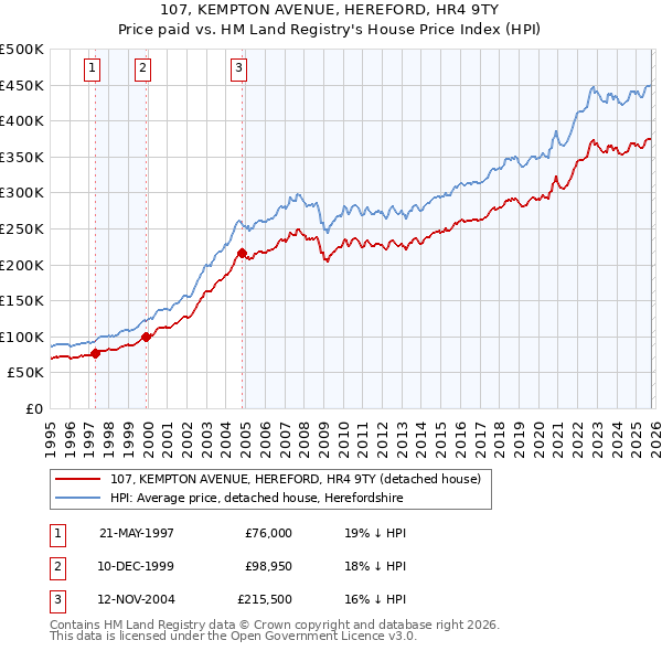 107, KEMPTON AVENUE, HEREFORD, HR4 9TY: Price paid vs HM Land Registry's House Price Index