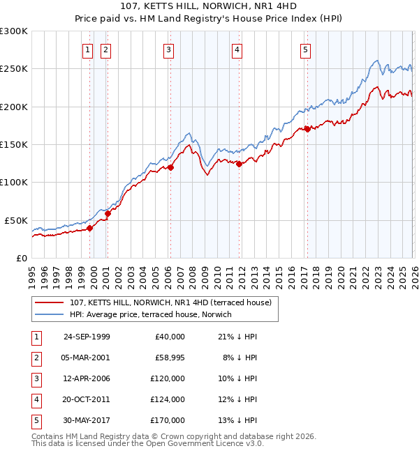 107, KETTS HILL, NORWICH, NR1 4HD: Price paid vs HM Land Registry's House Price Index