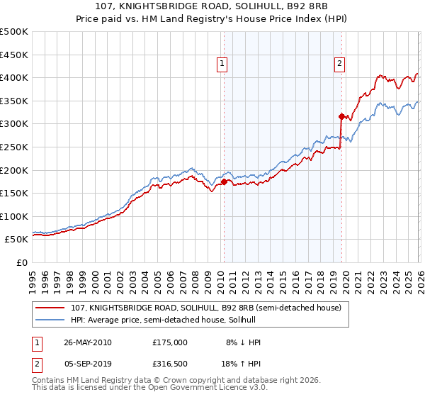 107, KNIGHTSBRIDGE ROAD, SOLIHULL, B92 8RB: Price paid vs HM Land Registry's House Price Index