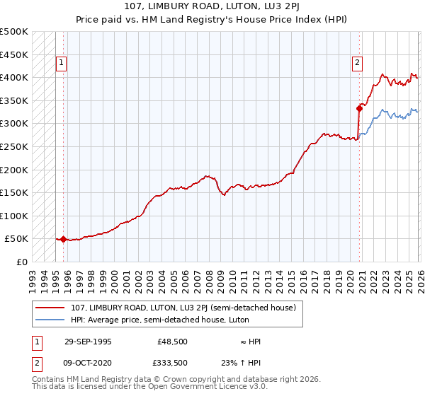 107, LIMBURY ROAD, LUTON, LU3 2PJ: Price paid vs HM Land Registry's House Price Index