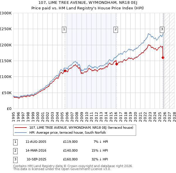 107, LIME TREE AVENUE, WYMONDHAM, NR18 0EJ: Price paid vs HM Land Registry's House Price Index