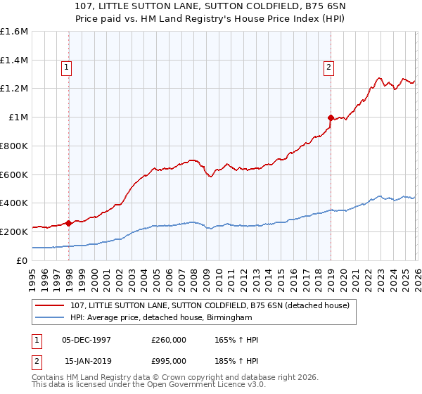 107, LITTLE SUTTON LANE, SUTTON COLDFIELD, B75 6SN: Price paid vs HM Land Registry's House Price Index
