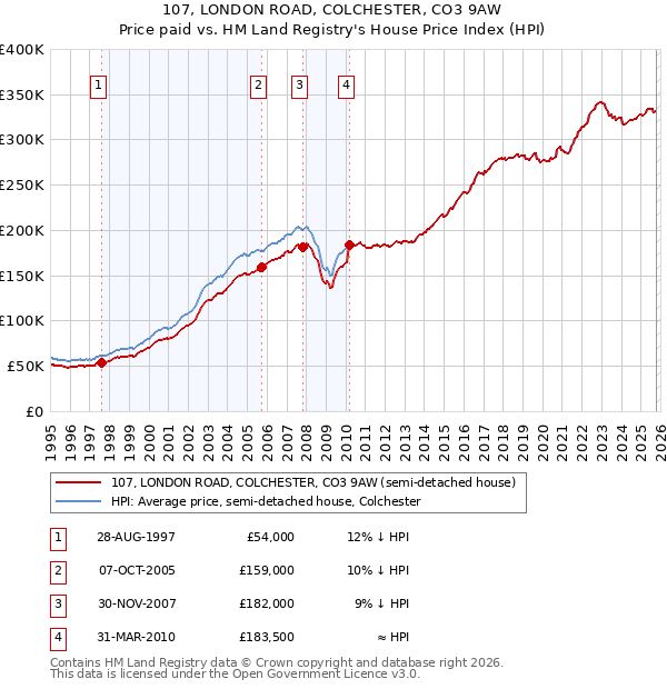 107, LONDON ROAD, COLCHESTER, CO3 9AW: Price paid vs HM Land Registry's House Price Index