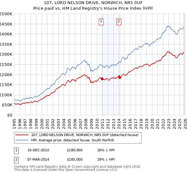 107, LORD NELSON DRIVE, NORWICH, NR5 0UF: Price paid vs HM Land Registry's House Price Index