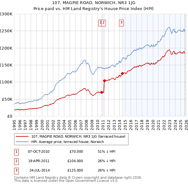 107, MAGPIE ROAD, NORWICH, NR3 1JG: Price paid vs HM Land Registry's House Price Index