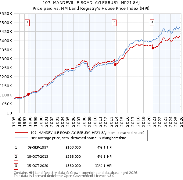 107, MANDEVILLE ROAD, AYLESBURY, HP21 8AJ: Price paid vs HM Land Registry's House Price Index
