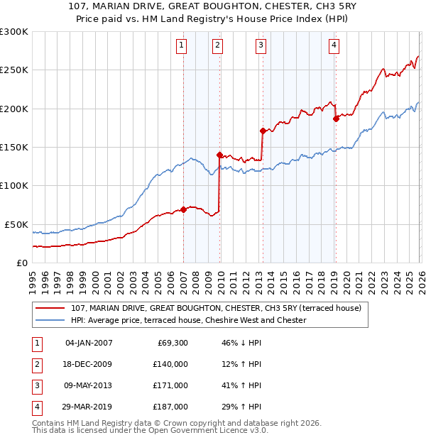 107, MARIAN DRIVE, GREAT BOUGHTON, CHESTER, CH3 5RY: Price paid vs HM Land Registry's House Price Index