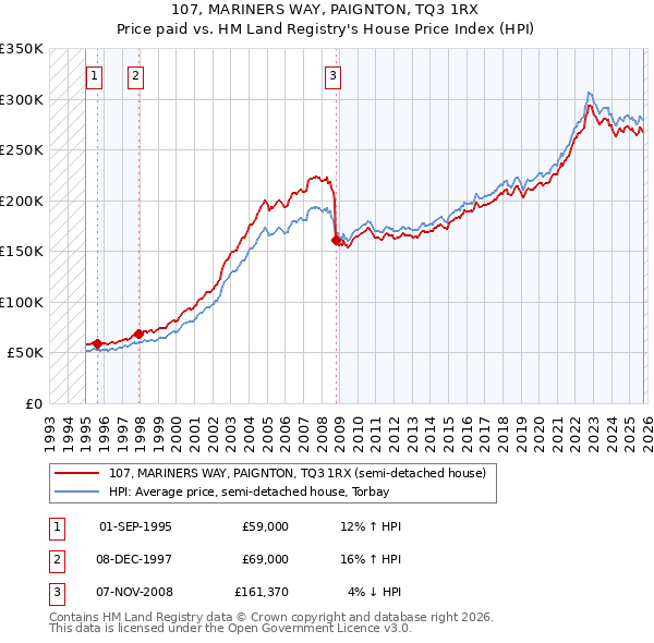 107, MARINERS WAY, PAIGNTON, TQ3 1RX: Price paid vs HM Land Registry's House Price Index