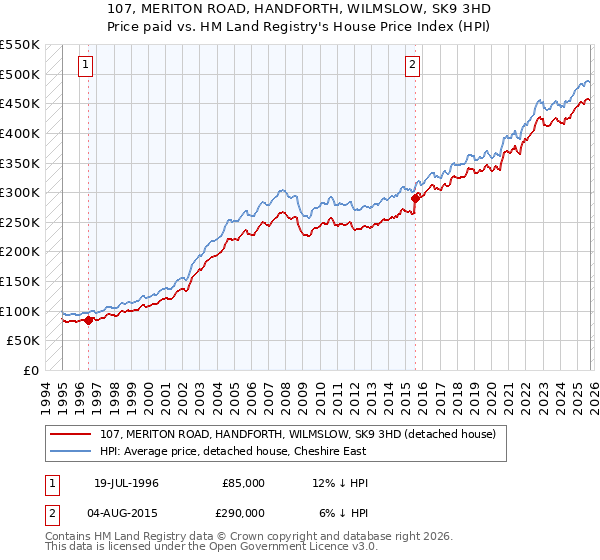 107, MERITON ROAD, HANDFORTH, WILMSLOW, SK9 3HD: Price paid vs HM Land Registry's House Price Index