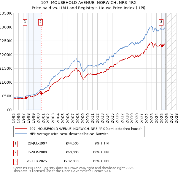 107, MOUSEHOLD AVENUE, NORWICH, NR3 4RX: Price paid vs HM Land Registry's House Price Index