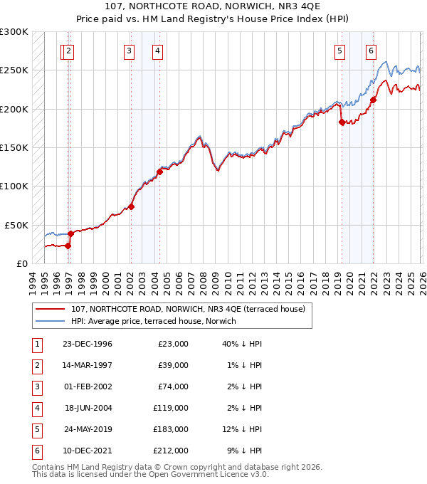 107, NORTHCOTE ROAD, NORWICH, NR3 4QE: Price paid vs HM Land Registry's House Price Index