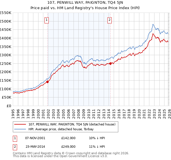 107, PENWILL WAY, PAIGNTON, TQ4 5JN: Price paid vs HM Land Registry's House Price Index