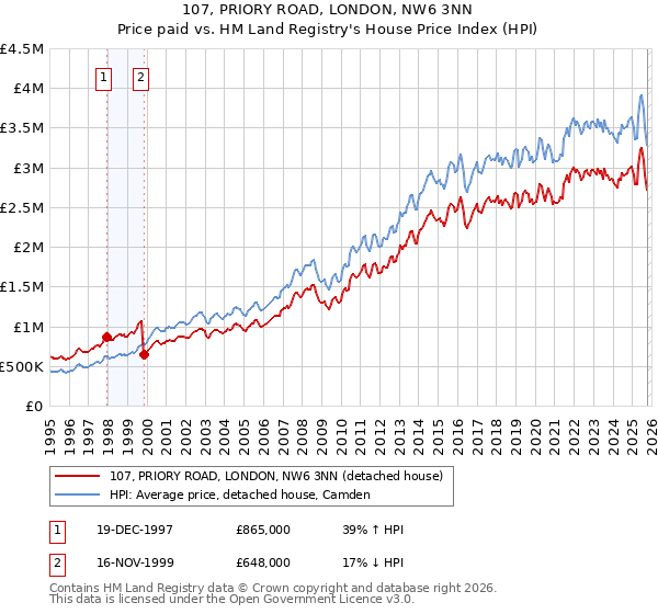 107, PRIORY ROAD, LONDON, NW6 3NN: Price paid vs HM Land Registry's House Price Index