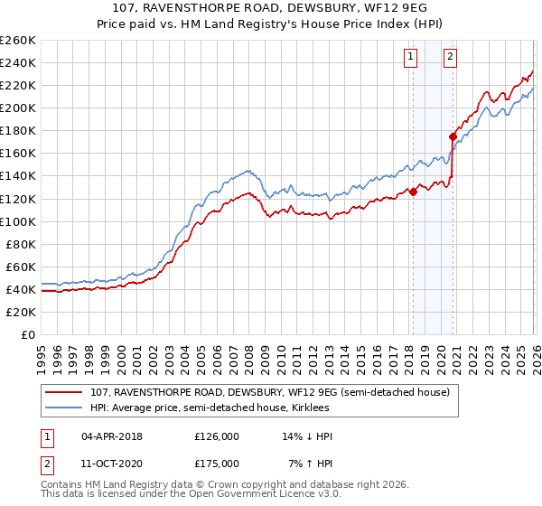 107, RAVENSTHORPE ROAD, DEWSBURY, WF12 9EG: Price paid vs HM Land Registry's House Price Index