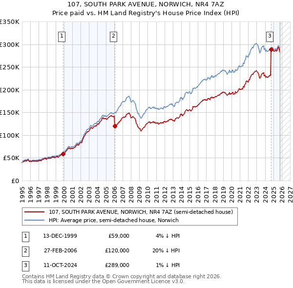 107, SOUTH PARK AVENUE, NORWICH, NR4 7AZ: Price paid vs HM Land Registry's House Price Index