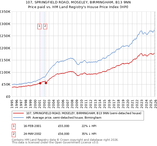 107, SPRINGFIELD ROAD, MOSELEY, BIRMINGHAM, B13 9NN: Price paid vs HM Land Registry's House Price Index