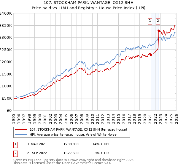 107, STOCKHAM PARK, WANTAGE, OX12 9HH: Price paid vs HM Land Registry's House Price Index