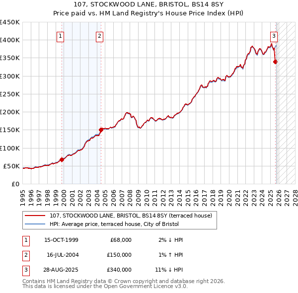 107, STOCKWOOD LANE, BRISTOL, BS14 8SY: Price paid vs HM Land Registry's House Price Index