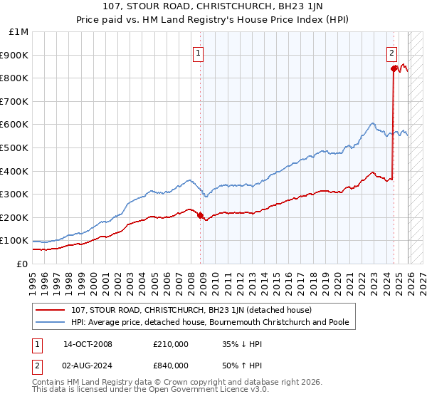 107, STOUR ROAD, CHRISTCHURCH, BH23 1JN: Price paid vs HM Land Registry's House Price Index
