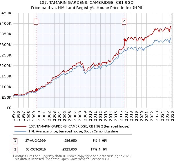 107, TAMARIN GARDENS, CAMBRIDGE, CB1 9GQ: Price paid vs HM Land Registry's House Price Index