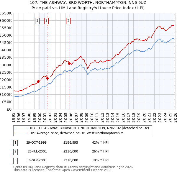 107, THE ASHWAY, BRIXWORTH, NORTHAMPTON, NN6 9UZ: Price paid vs HM Land Registry's House Price Index