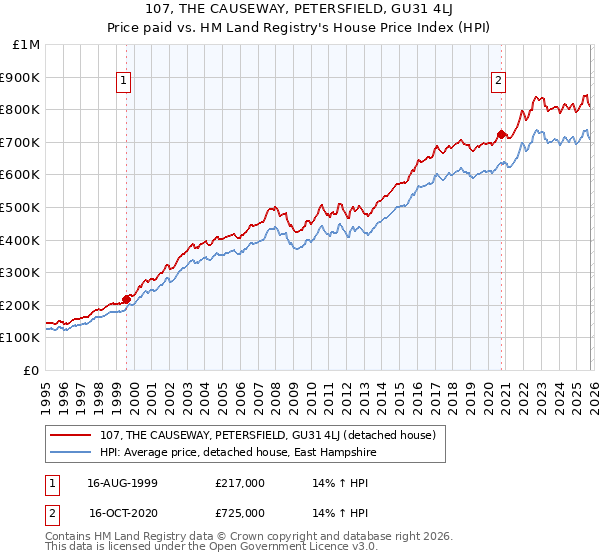 107, THE CAUSEWAY, PETERSFIELD, GU31 4LJ: Price paid vs HM Land Registry's House Price Index