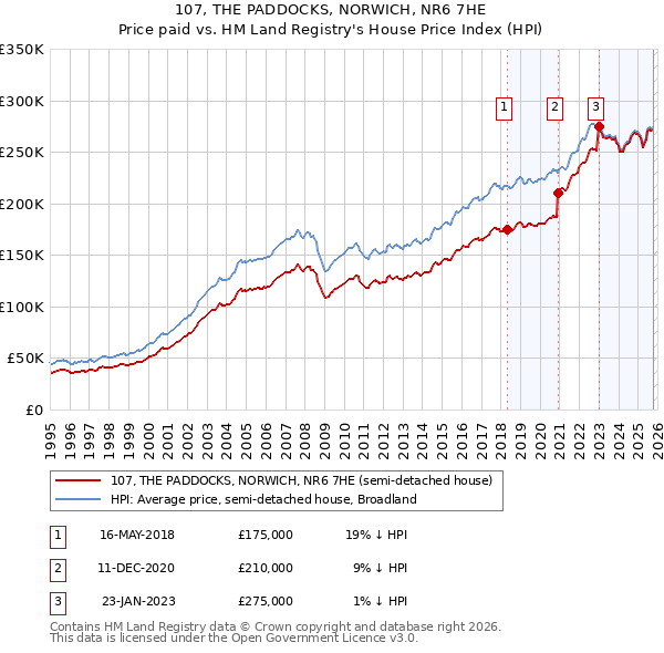 107, THE PADDOCKS, NORWICH, NR6 7HE: Price paid vs HM Land Registry's House Price Index
