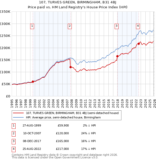 107, TURVES GREEN, BIRMINGHAM, B31 4BJ: Price paid vs HM Land Registry's House Price Index