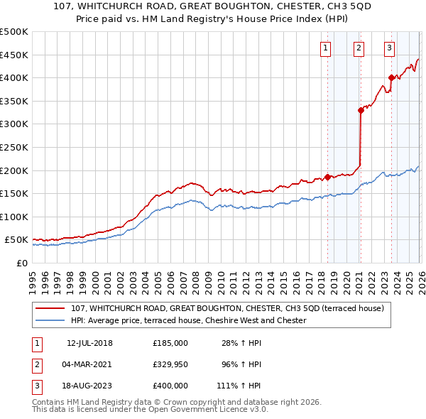 107, WHITCHURCH ROAD, GREAT BOUGHTON, CHESTER, CH3 5QD: Price paid vs HM Land Registry's House Price Index