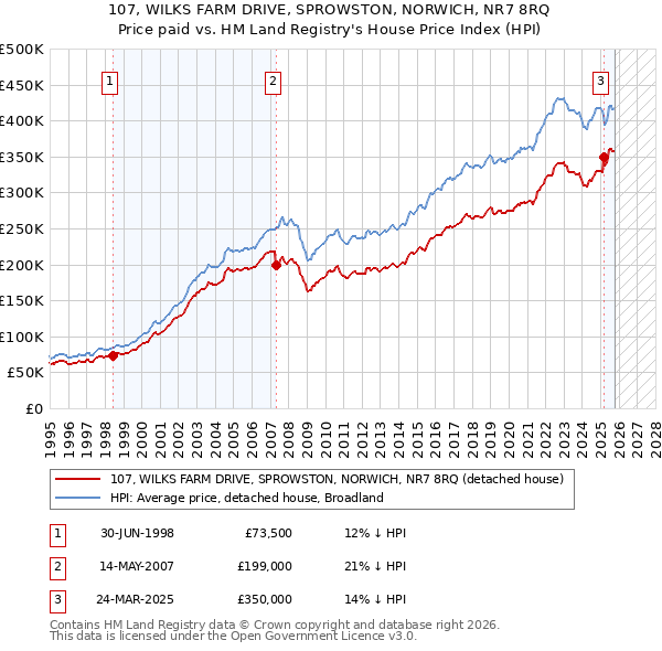 107, WILKS FARM DRIVE, SPROWSTON, NORWICH, NR7 8RQ: Price paid vs HM Land Registry's House Price Index