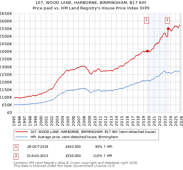107, WOOD LANE, HARBORNE, BIRMINGHAM, B17 9AY: Price paid vs HM Land Registry's House Price Index