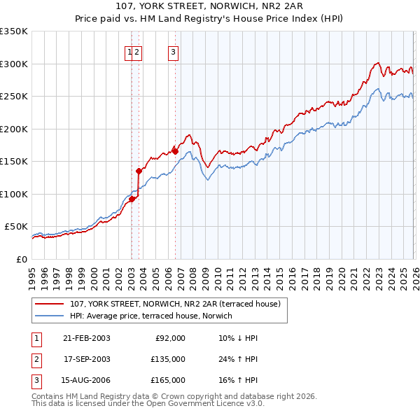 107, YORK STREET, NORWICH, NR2 2AR: Price paid vs HM Land Registry's House Price Index