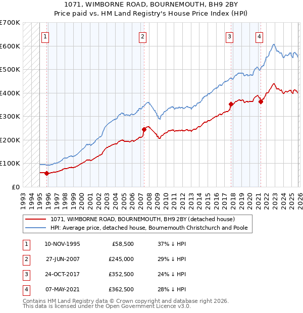 1071, WIMBORNE ROAD, BOURNEMOUTH, BH9 2BY: Price paid vs HM Land Registry's House Price Index