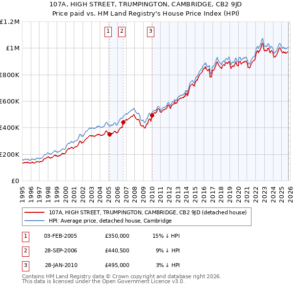 107A, HIGH STREET, TRUMPINGTON, CAMBRIDGE, CB2 9JD: Price paid vs HM Land Registry's House Price Index
