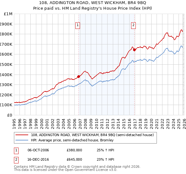 108, ADDINGTON ROAD, WEST WICKHAM, BR4 9BQ: Price paid vs HM Land Registry's House Price Index