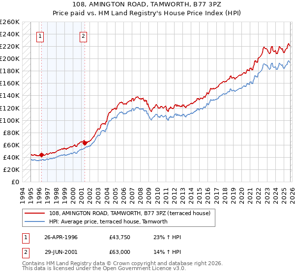 108, AMINGTON ROAD, TAMWORTH, B77 3PZ: Price paid vs HM Land Registry's House Price Index
