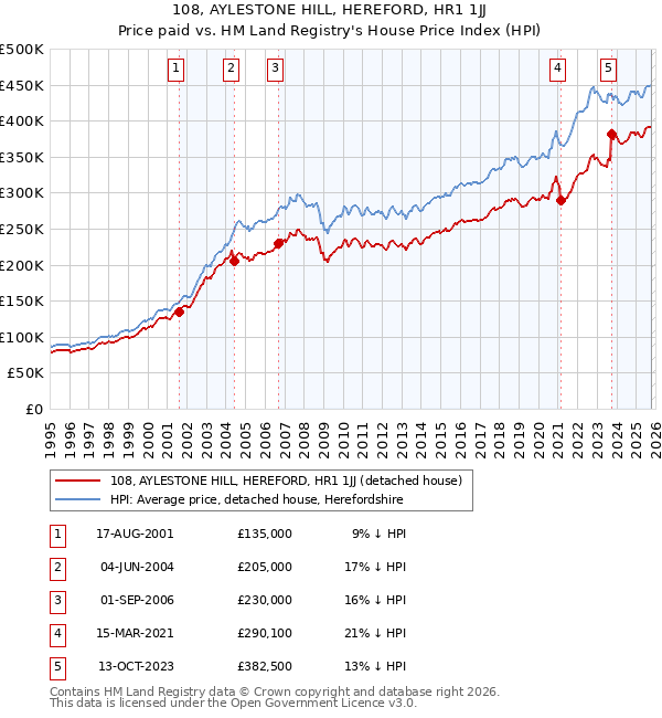 108, AYLESTONE HILL, HEREFORD, HR1 1JJ: Price paid vs HM Land Registry's House Price Index