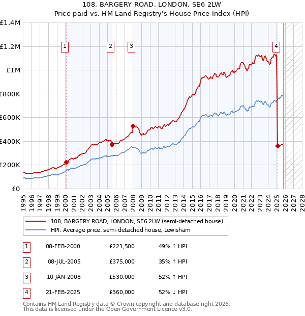 108, BARGERY ROAD, LONDON, SE6 2LW: Price paid vs HM Land Registry's House Price Index