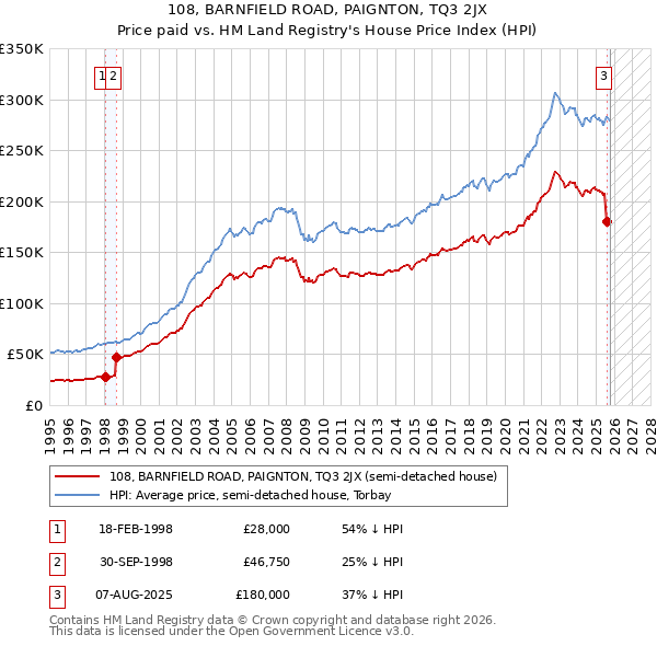 108, BARNFIELD ROAD, PAIGNTON, TQ3 2JX: Price paid vs HM Land Registry's House Price Index